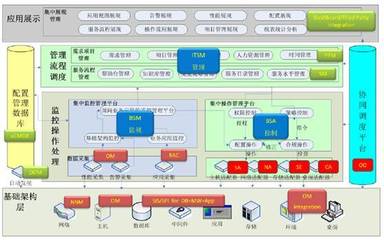 【干貨】細數主流數據中心IT管理軟件 基礎軟件服務的全景解析
